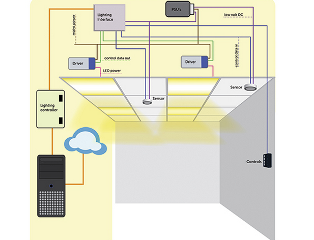 LED intelligent lighting system can subvert the traditional lighting concept